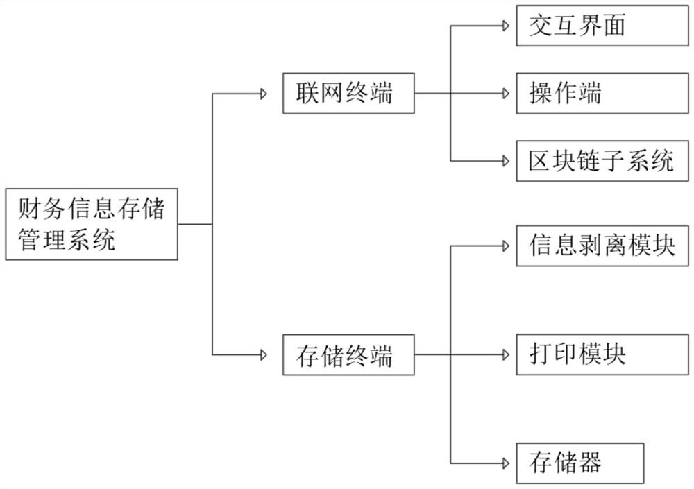 Financial information storage management system based on block chain