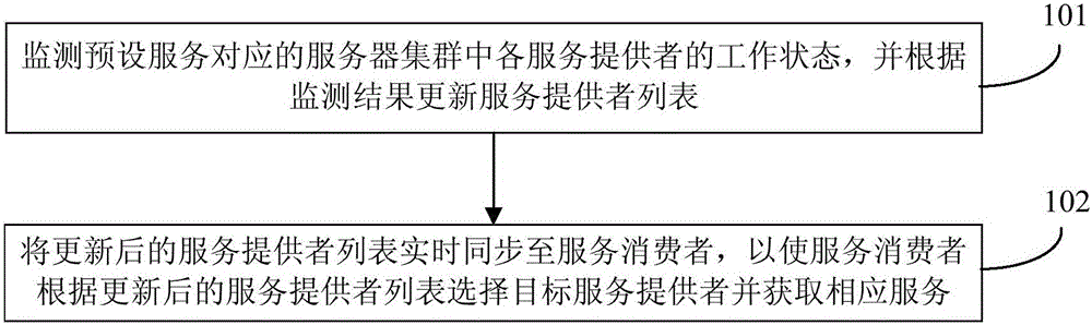 Cloud platform service management method and cloud platform service management device