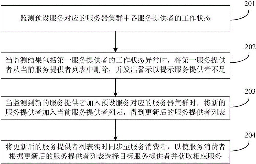 Cloud platform service management method and cloud platform service management device