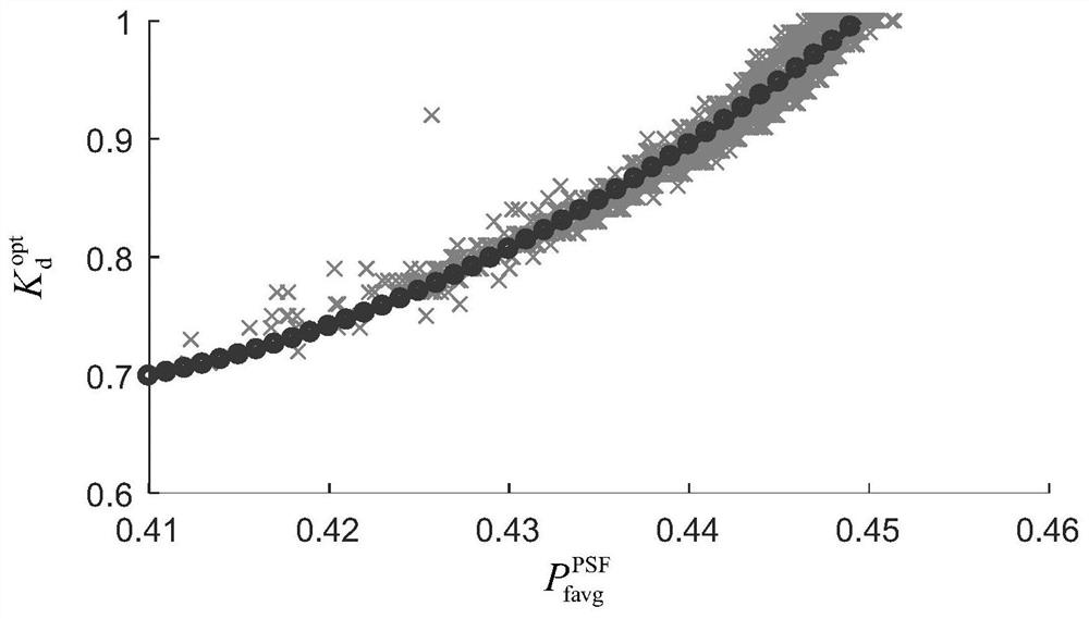 Wind Turbine Maximum Power Point Tracking Control Method Based on Torque Gain Coefficient Optimization