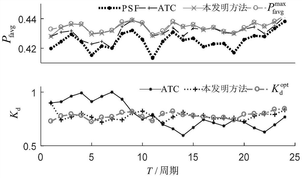 Wind Turbine Maximum Power Point Tracking Control Method Based on Torque Gain Coefficient Optimization