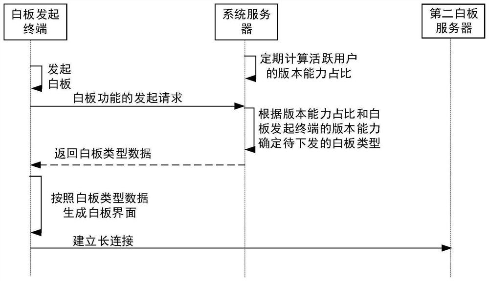 Server and whiteboard version compatible method