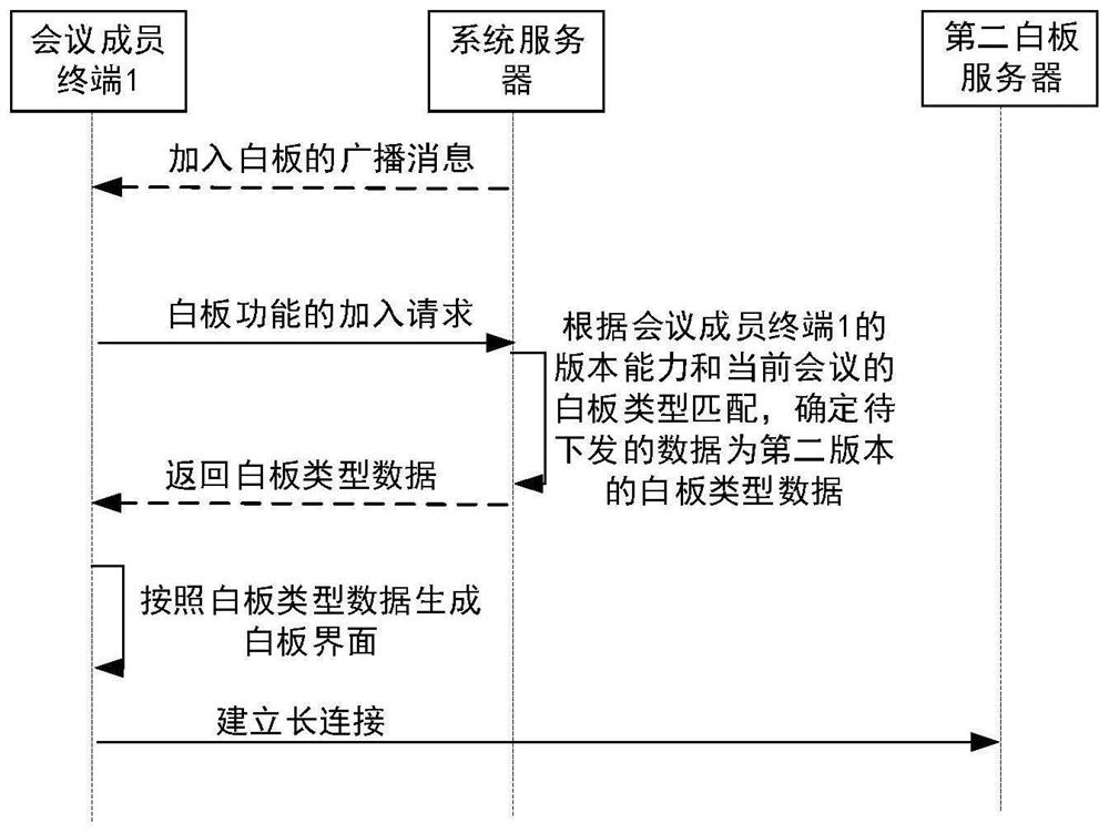 Server and whiteboard version compatible method