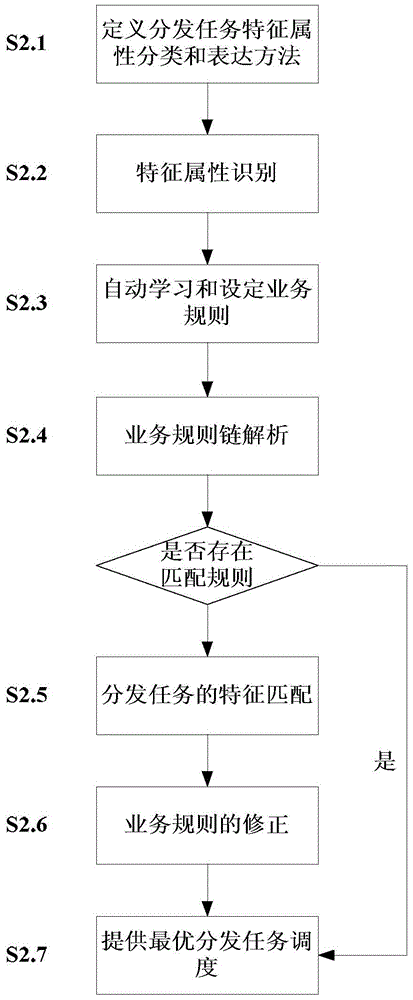 A Rule-Driven Data Transfer Method