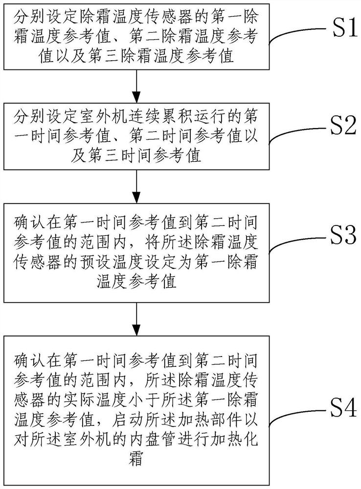 Control method for non-stop defrosting of air conditioner and air conditioner