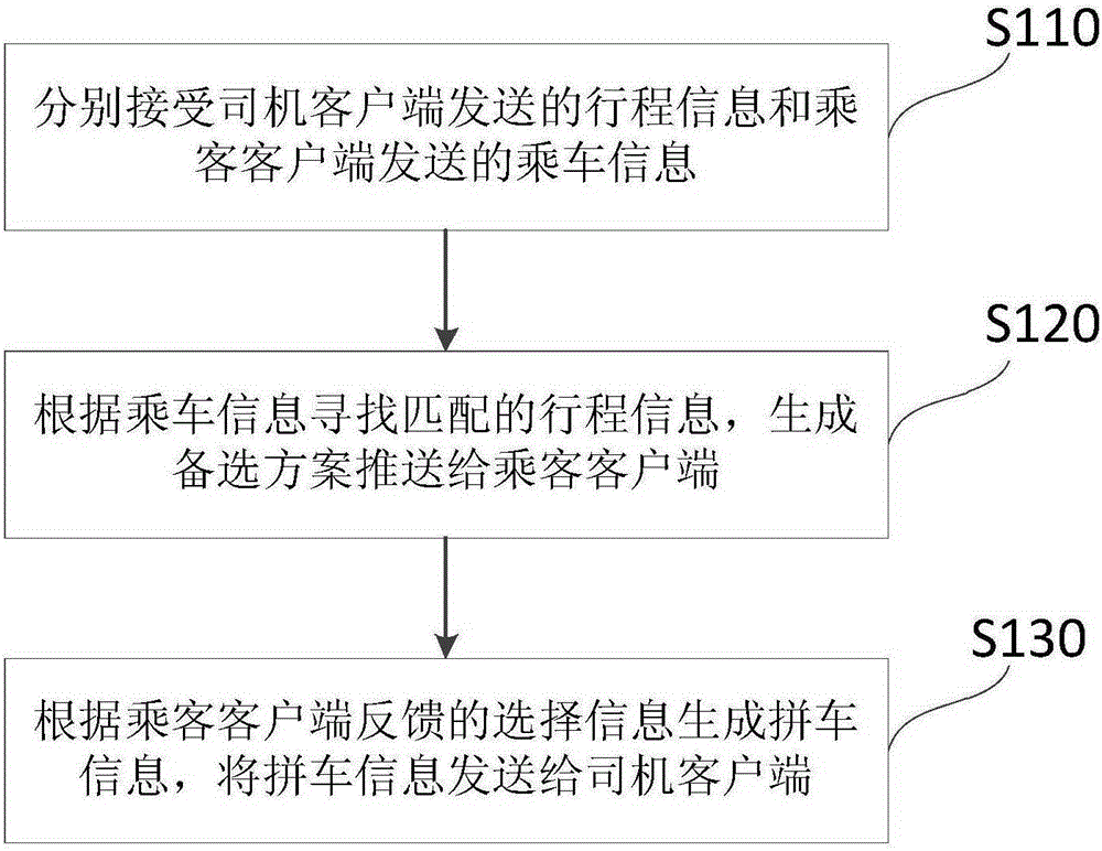 Carpooling method and device