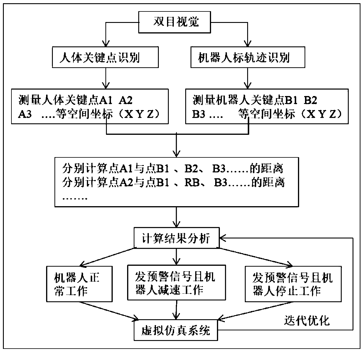 Human-computer interaction safety early warning and control method based on digital twinning