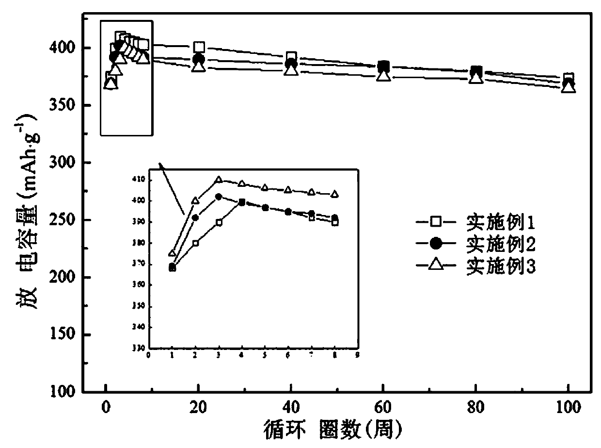 a single phase gd  <sub>2</sub> co  <sub>7</sub> Type rare earth magnesium-nickel hydrogen storage alloy, preparation method and application thereof