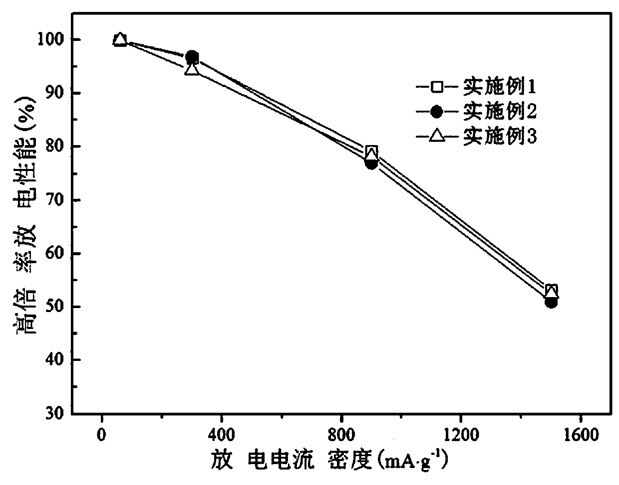 a single phase gd  <sub>2</sub> co  <sub>7</sub> Type rare earth magnesium-nickel hydrogen storage alloy, preparation method and application thereof