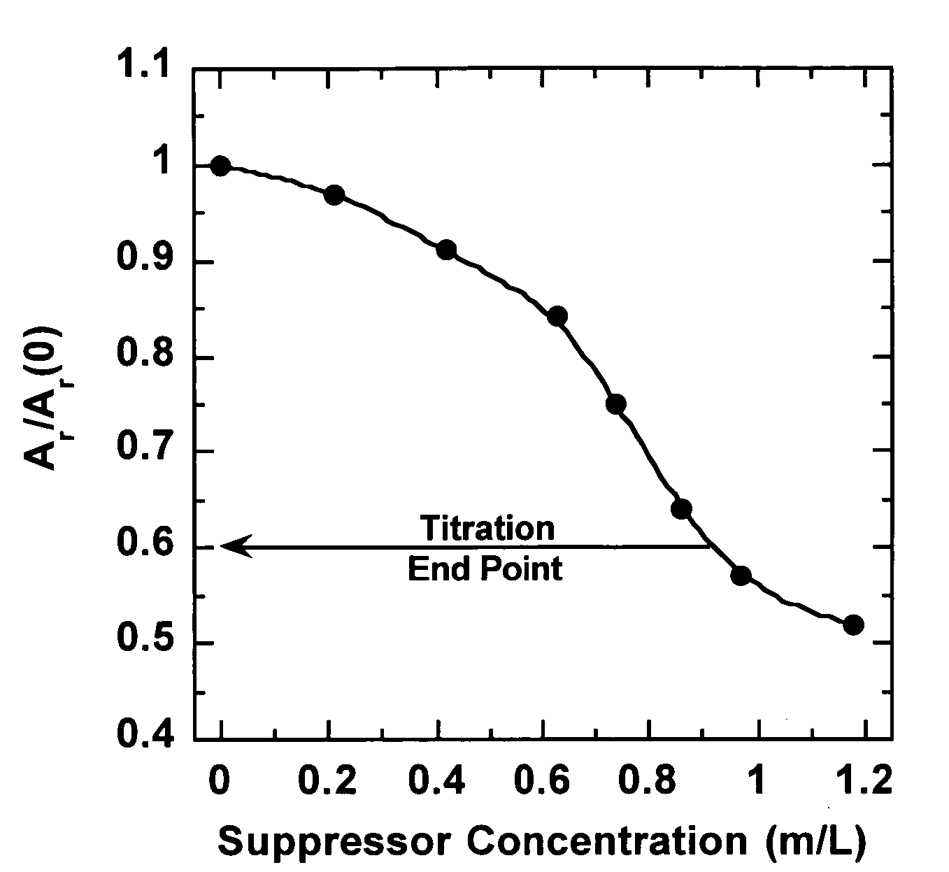 Efficient analysis of organic additives in an acid copper plating bath