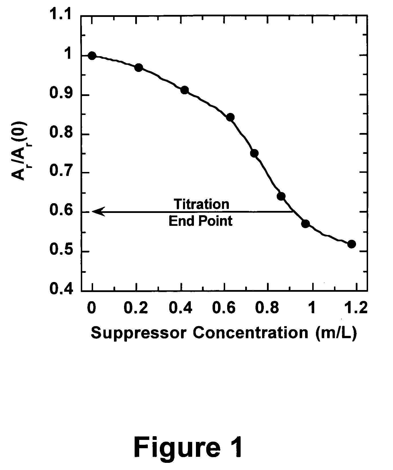 Efficient analysis of organic additives in an acid copper plating bath