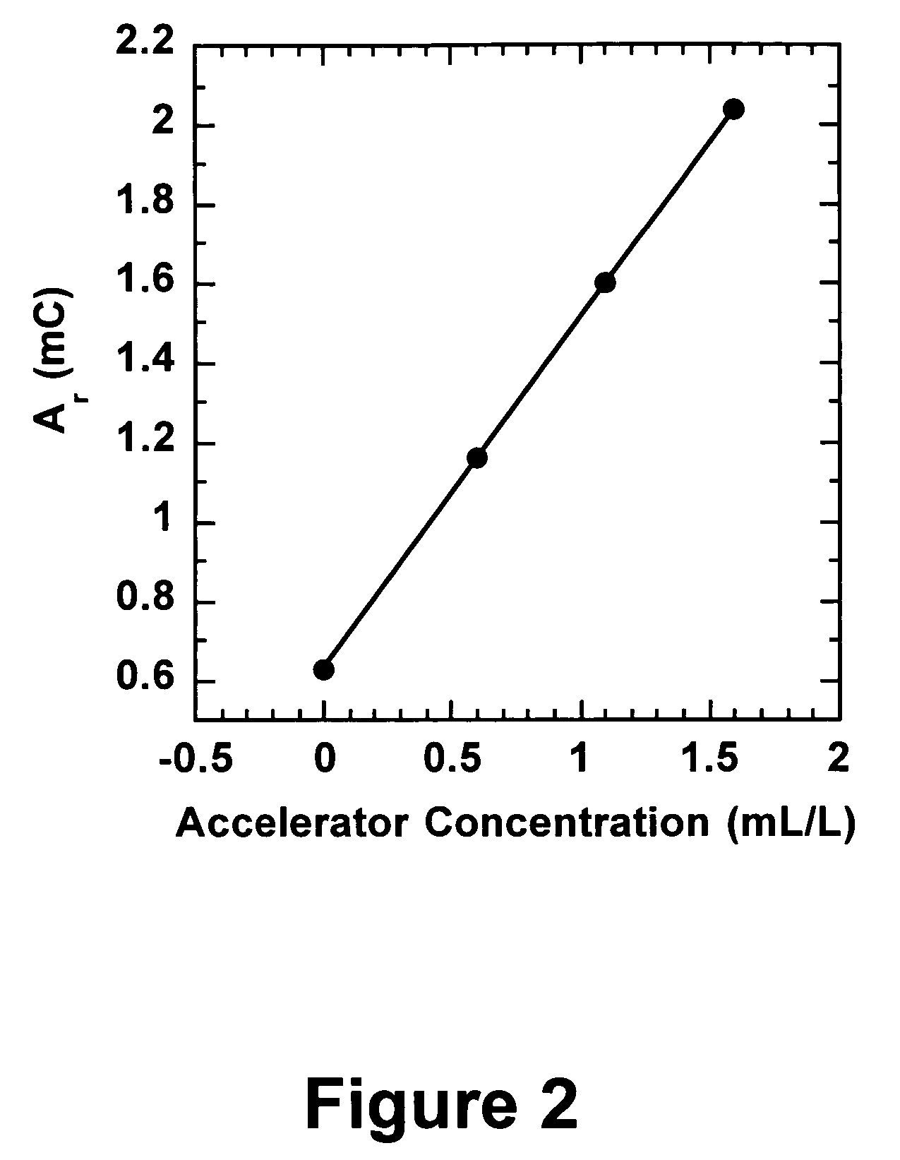 Efficient analysis of organic additives in an acid copper plating bath