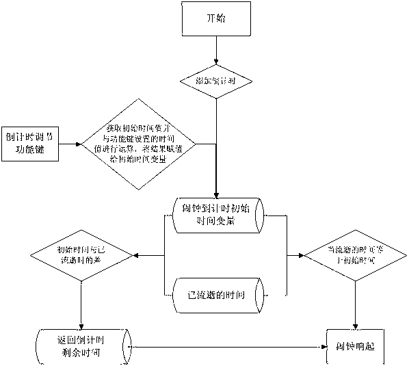 Method and system for fine tuning of mobile terminal alarm clock