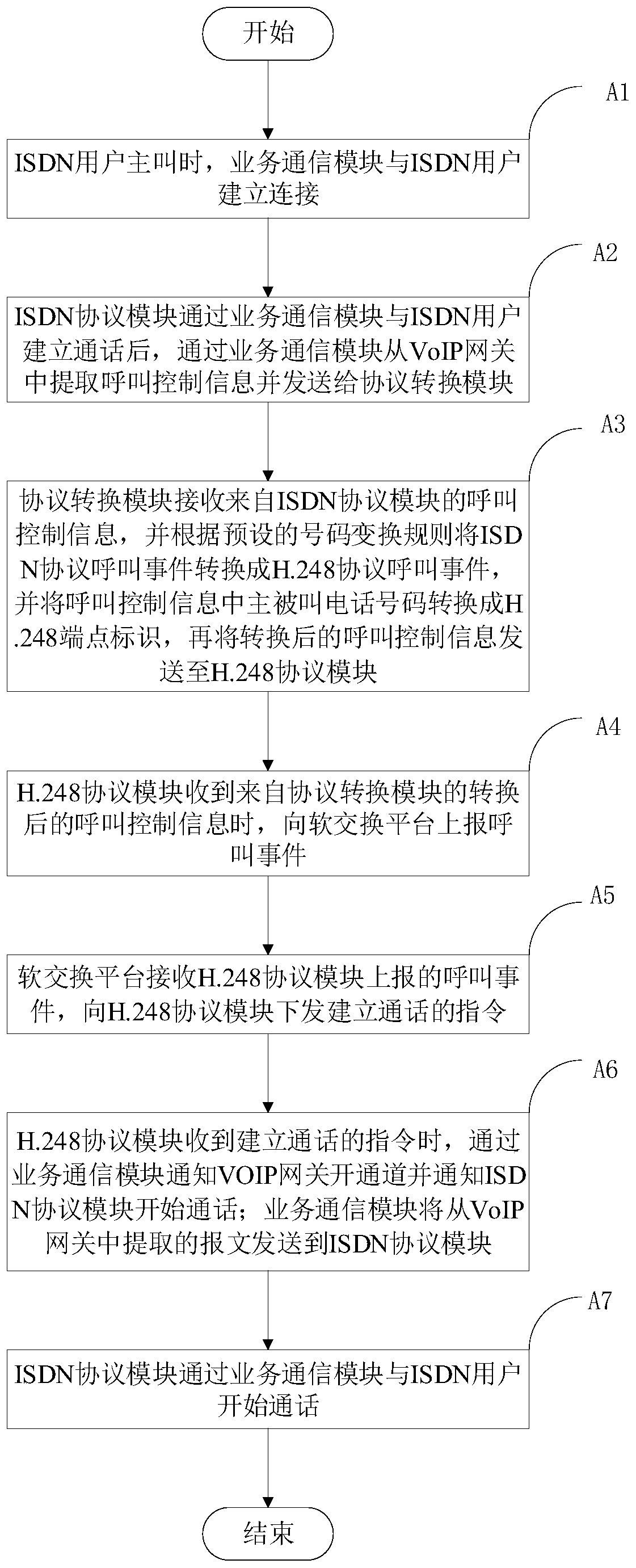 A kind of isdn user access method and system of voip gateway