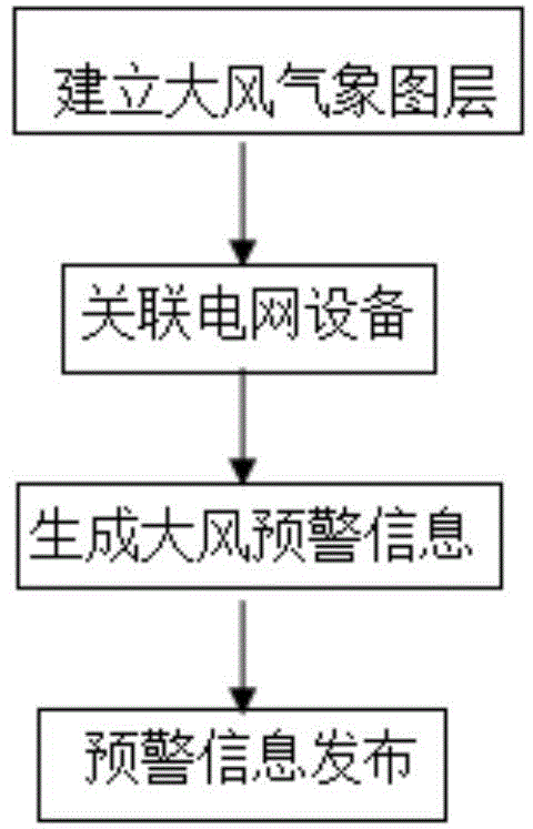 Strong wind early warning modeling method and strong wind early warning modeling system based on power grid GIS (geographic information system)