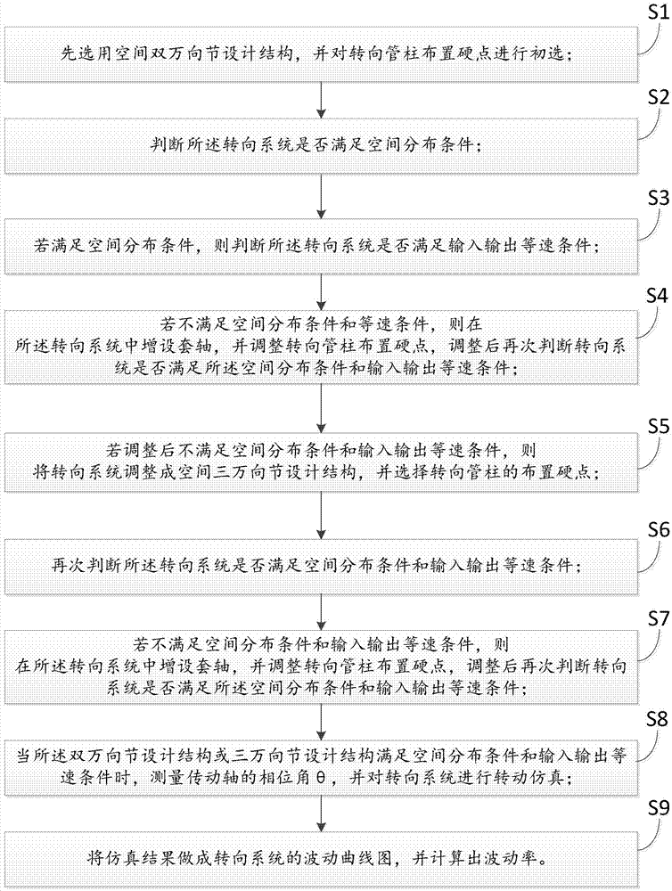 Vehicle steering system optimization method