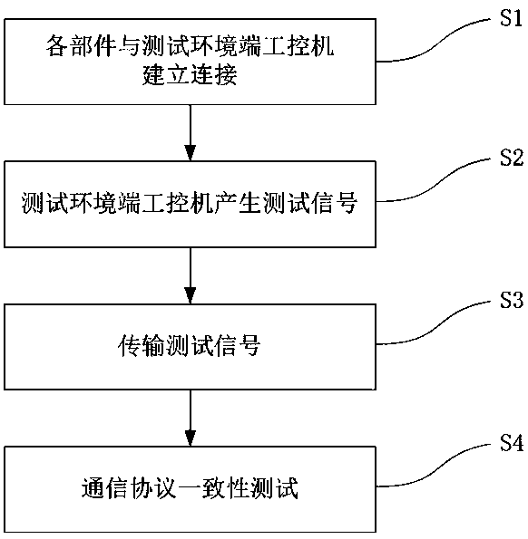 A communication protocol consistency automatic testing method