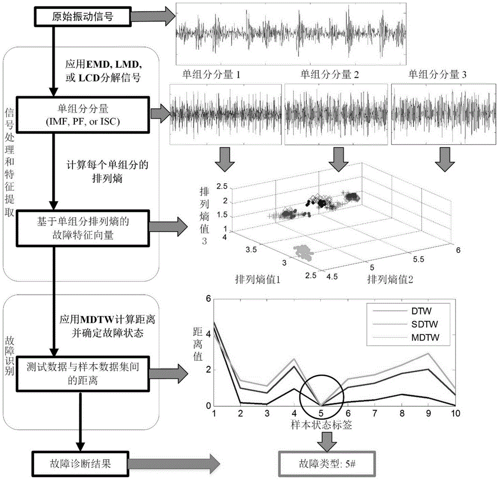 An Adaptive Fault Diagnosis Method Based on Permutation Entropy and Manifold Improved Dynamic Time Warping