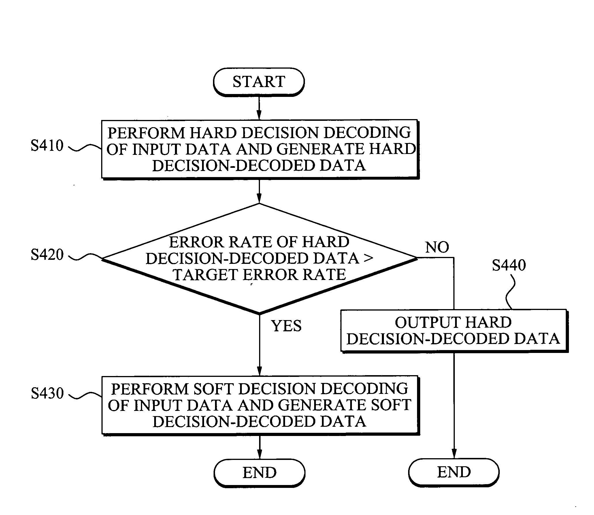 Memory device and error control codes decoding method