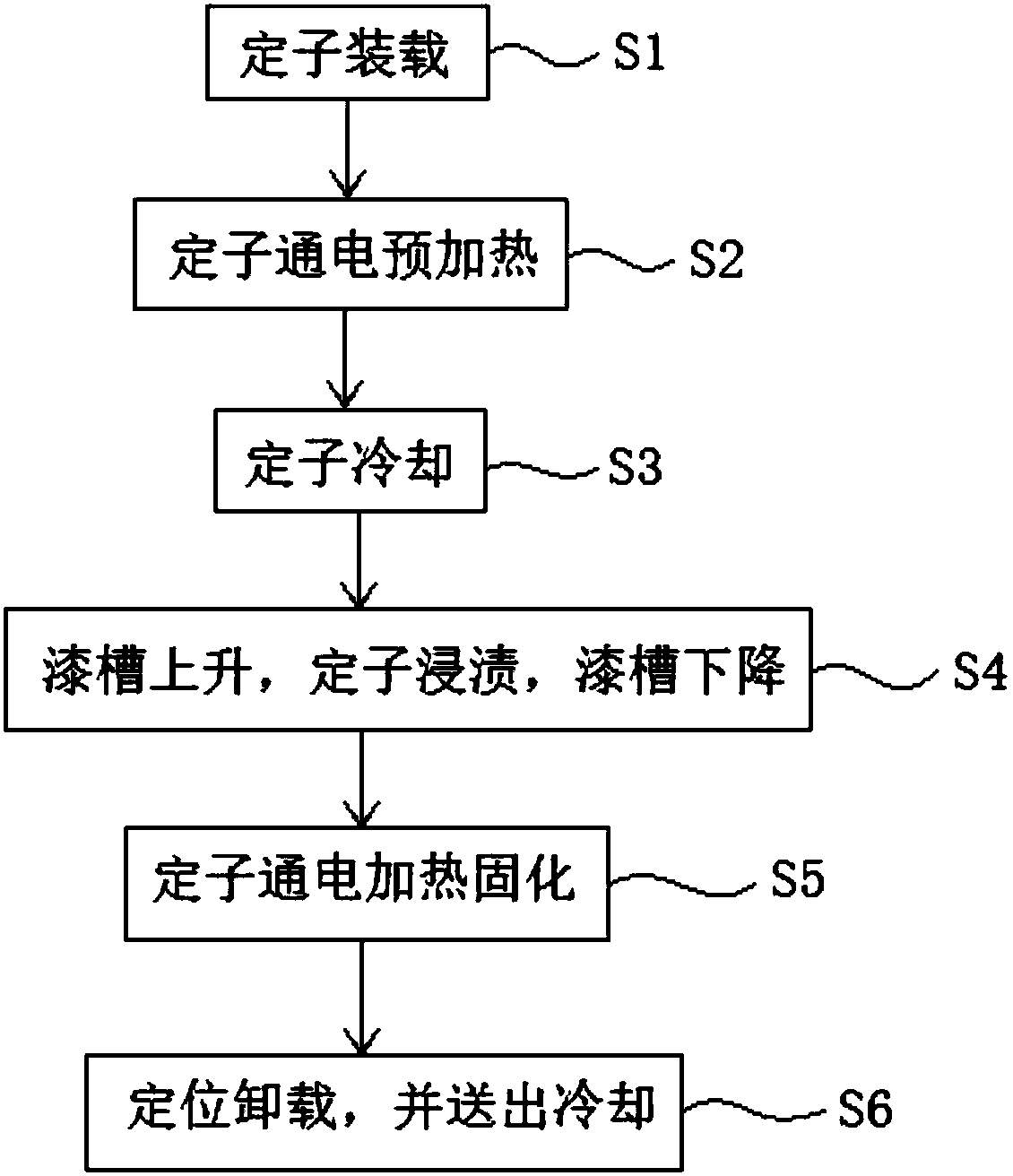 Insulating impregnating treatment technology of alternating current motor stator and treatment device thereof