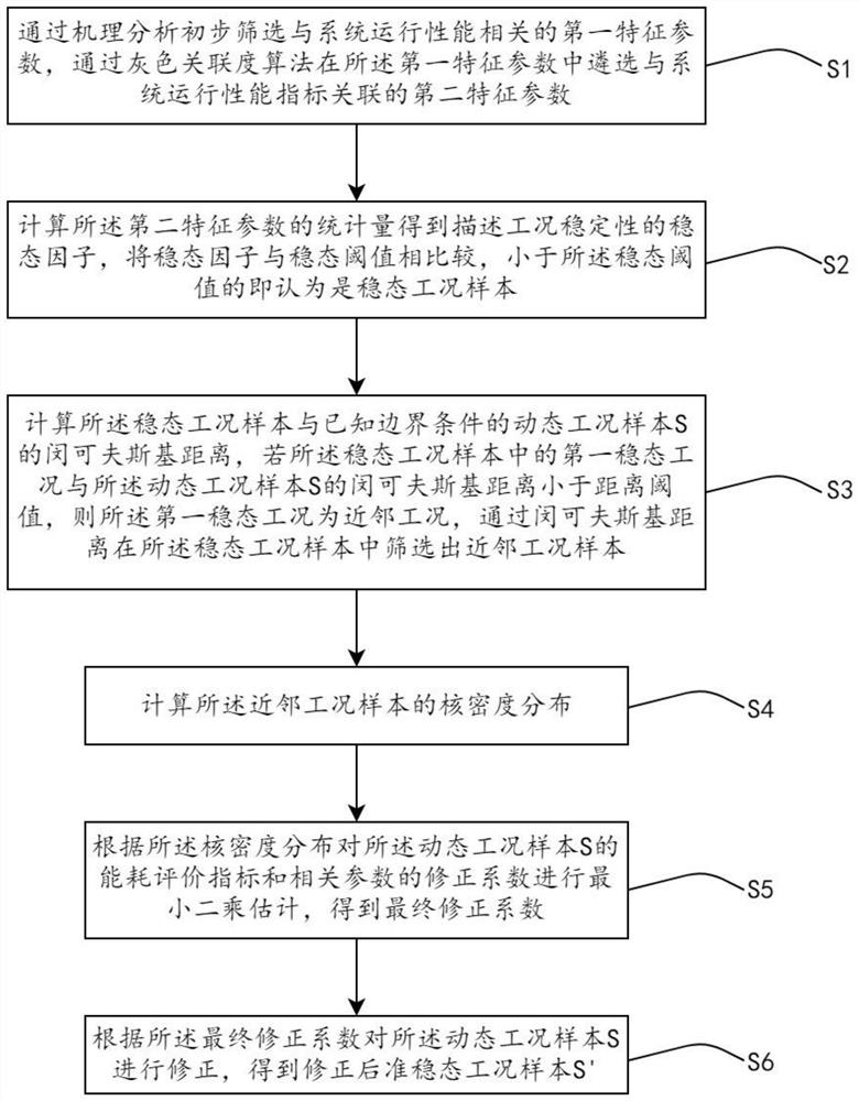 Method for correcting dynamic working condition data of thermal power generating unit