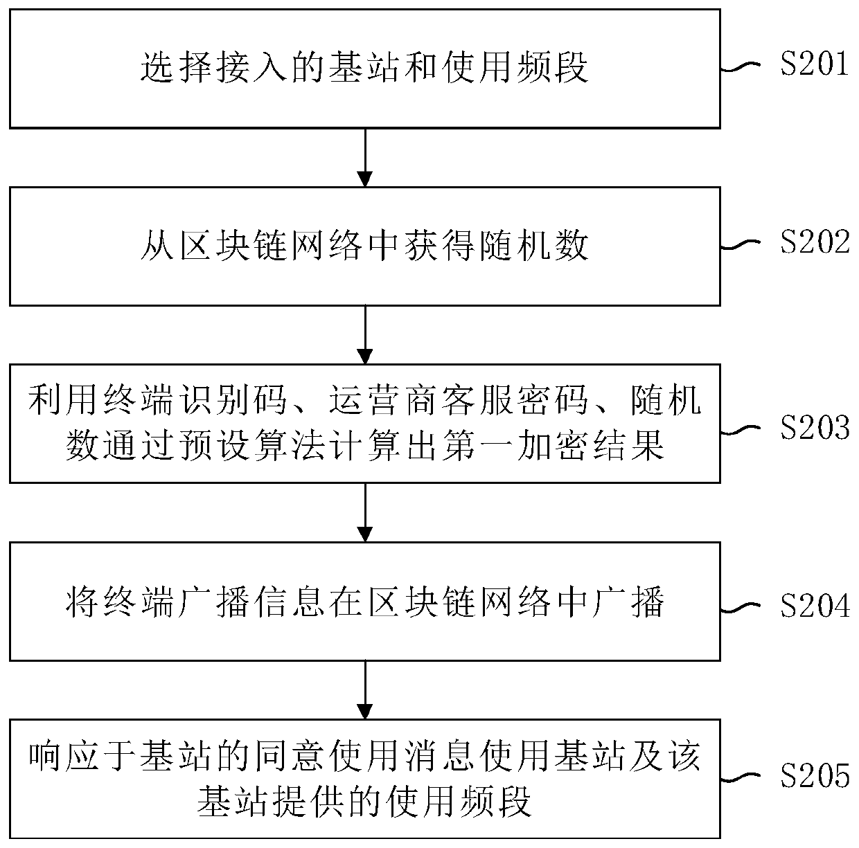 Mobile communication method and system