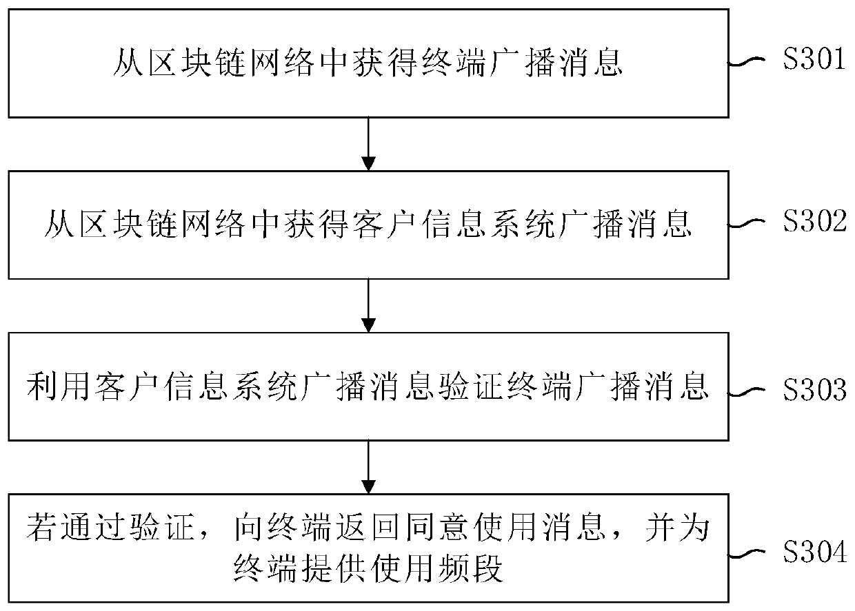 Mobile communication method and system