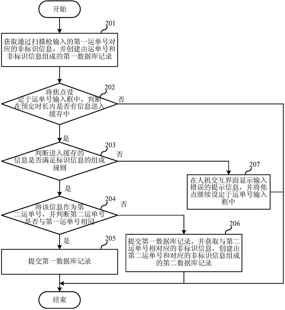 Information input method and device thereof