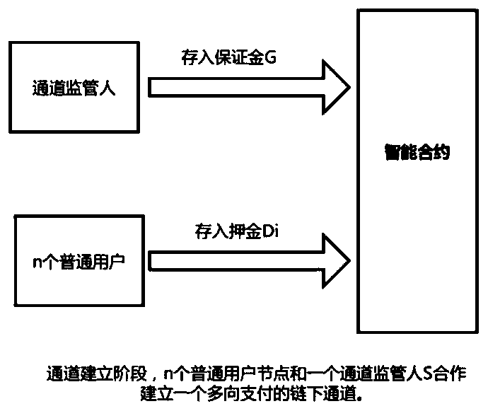 Multidirectional state channel method and system for blockchain extension, and medium