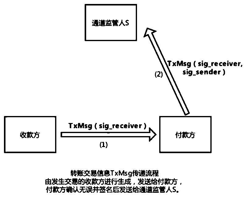 Multidirectional state channel method and system for blockchain extension, and medium