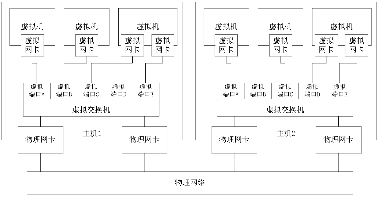 Virtual machine traffic control method, device and server