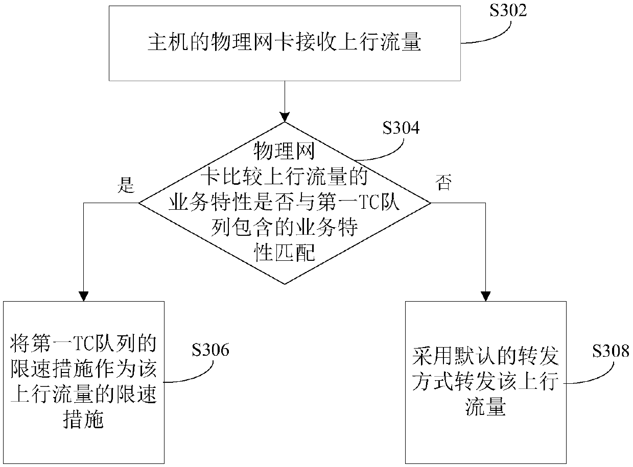 Virtual machine traffic control method, device and server