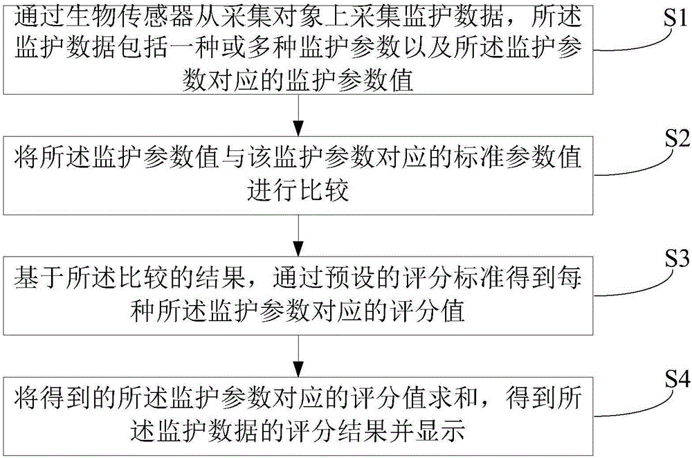 Monitoring data display method and monitoring equipment