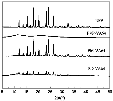 Nifedipine solid dispersion and preparation method thereof