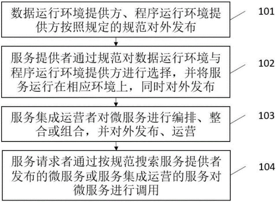 Micro-service network building method