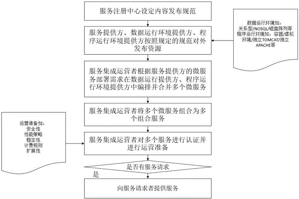 Micro-service network building method