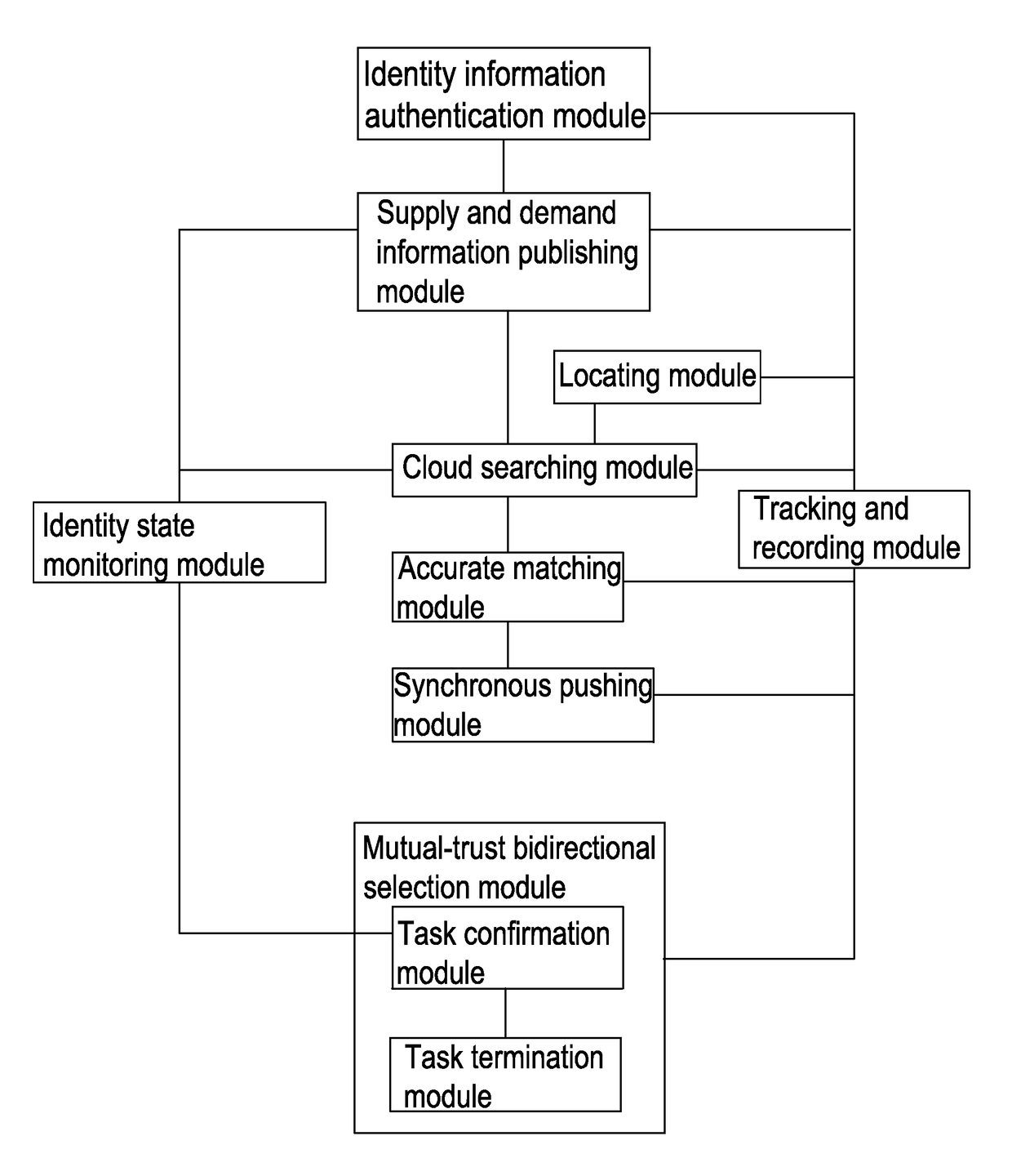 Method and system for bidirectional instant living resource mutual assistance and emotion exchange interaction