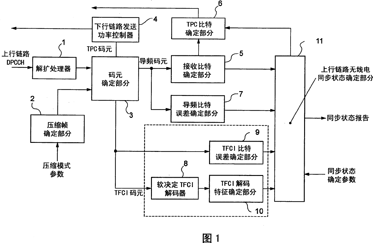 Mobile communication system, radio base station apparatus, and method for determining uplink reception synchronization