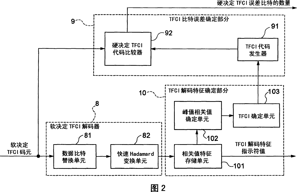 Mobile communication system, radio base station apparatus, and method for determining uplink reception synchronization