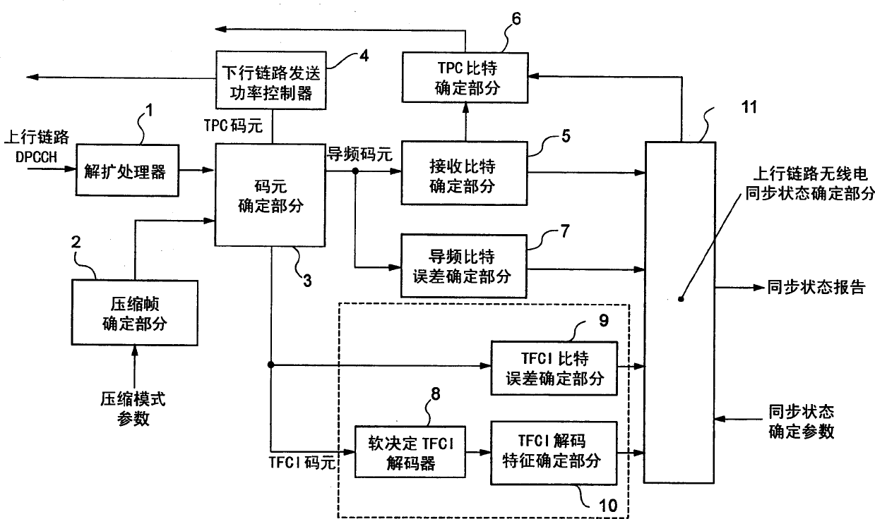 Mobile communication system, radio base station apparatus, and method for determining uplink reception synchronization