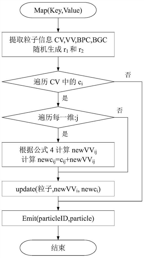 MapReduce-based distributed particle swarm clustering algorithm