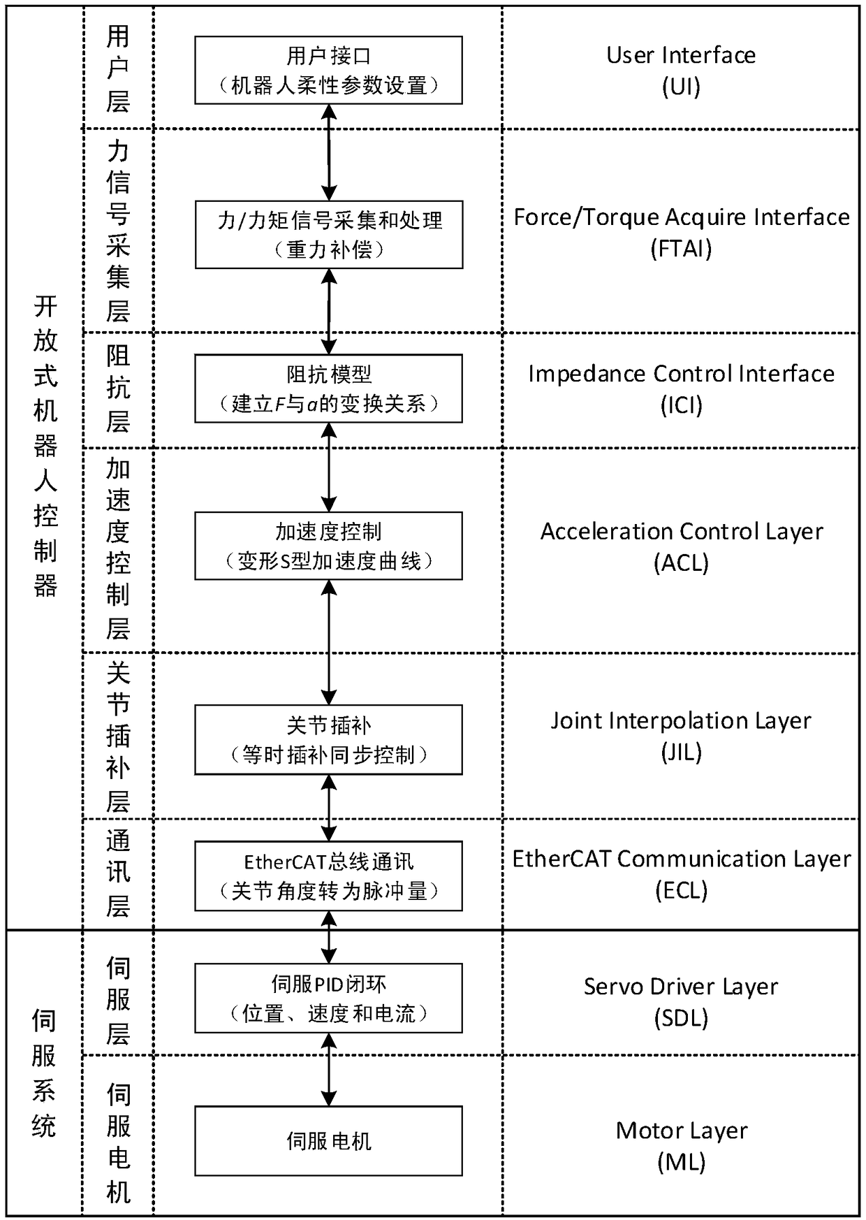 Coordinated Acceleration Control Method of Dual Arms Based on Impedance Model under Rigid Conditions