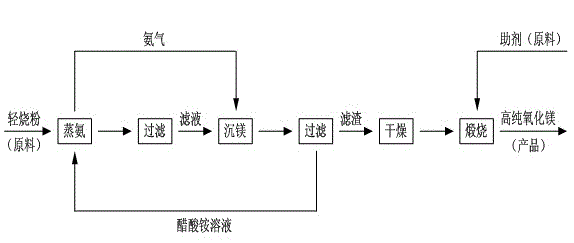 Method for producing high-purity magnesium oxide by using light calcined powder as raw material