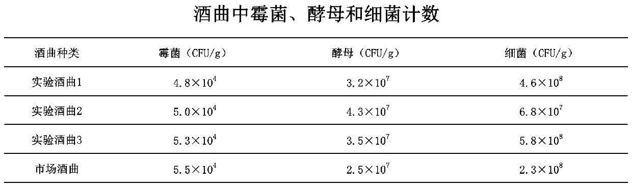 Probiotic health-care distiller's yeast and manufacturing technology thereof