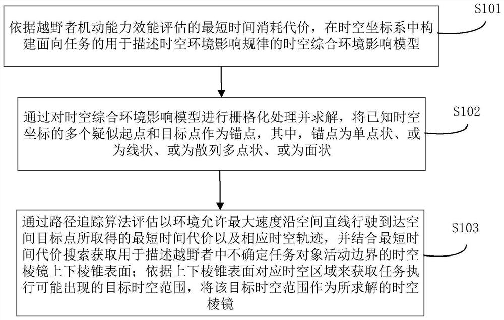 Special-shaped anchor point space-time prism solving method and system based on comprehensive environmental influence model