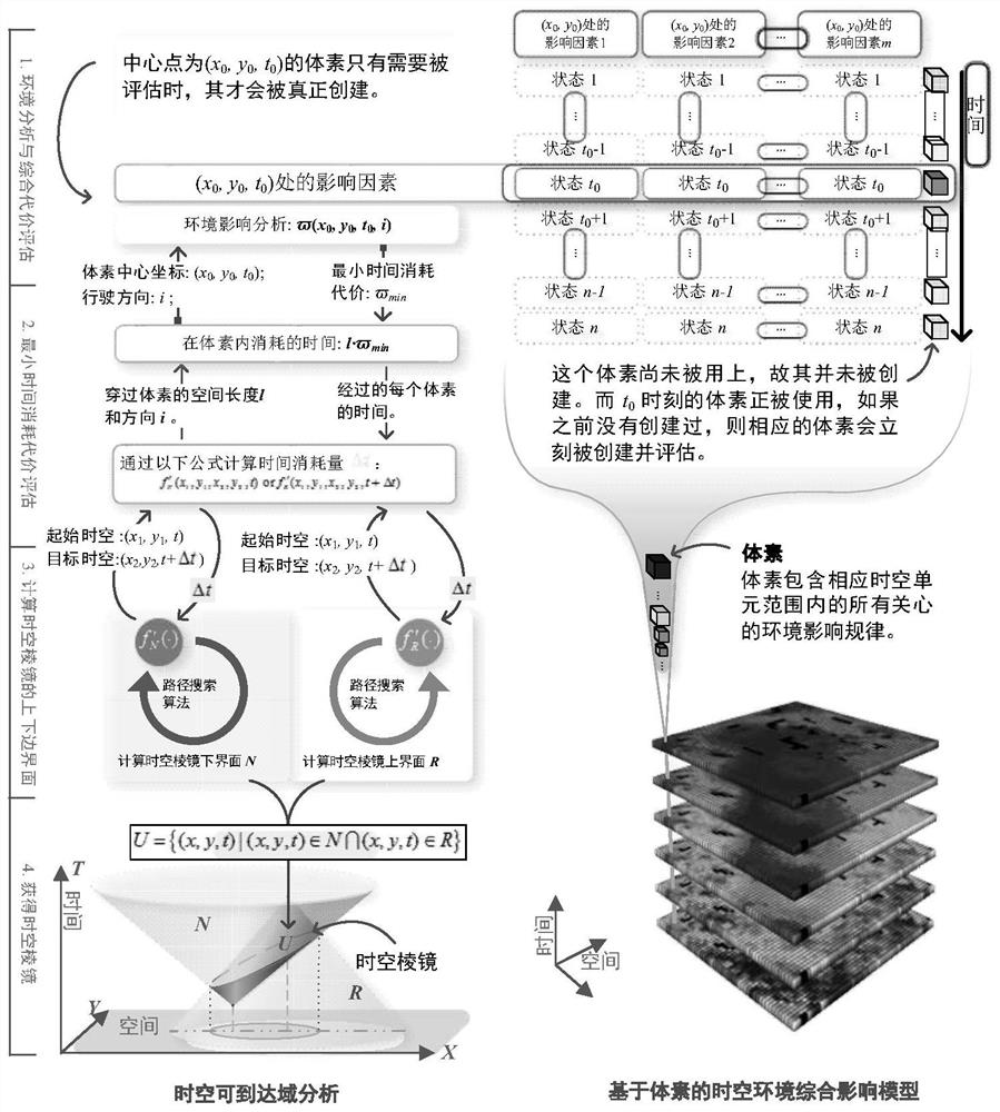 Special-shaped anchor point space-time prism solving method and system based on comprehensive environmental influence model