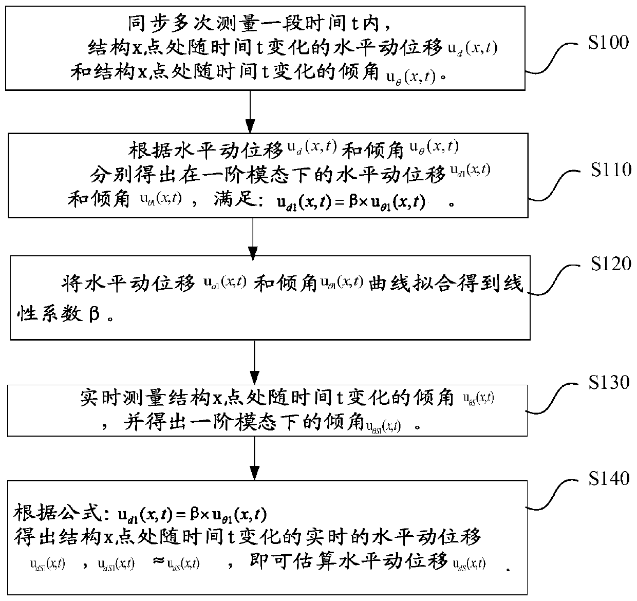 Method for estimating horizontal dynamic displacement of high-rise structure and monitoring system thereof