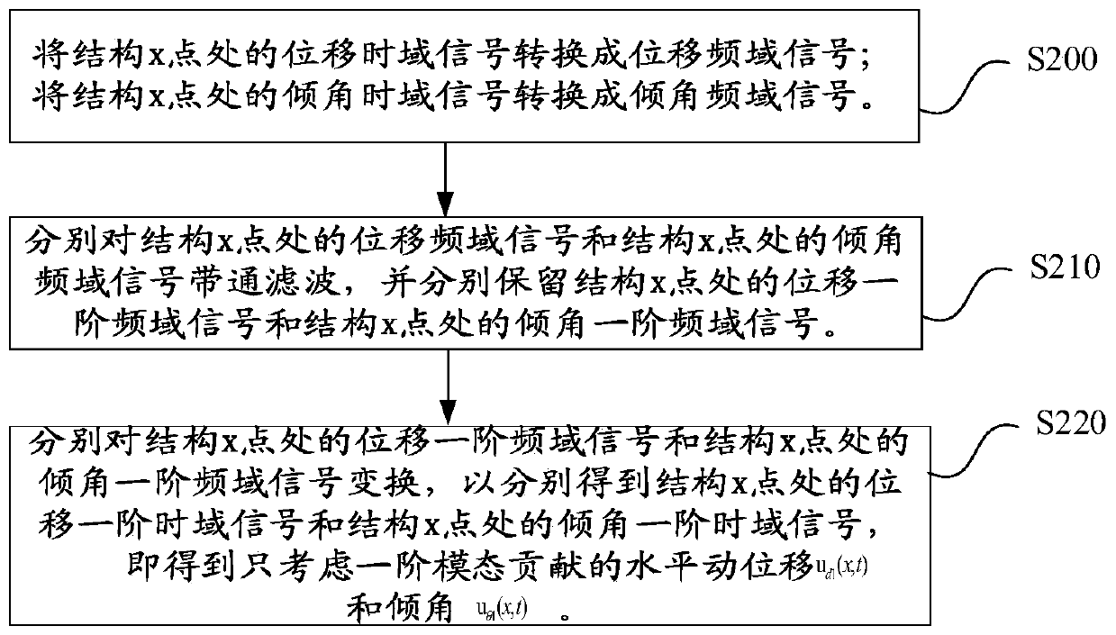 Method for estimating horizontal dynamic displacement of high-rise structure and monitoring system thereof