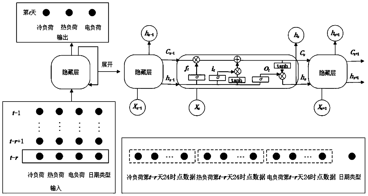 LSTM-RNN-based combined cooling heating and power system load prediction method and system