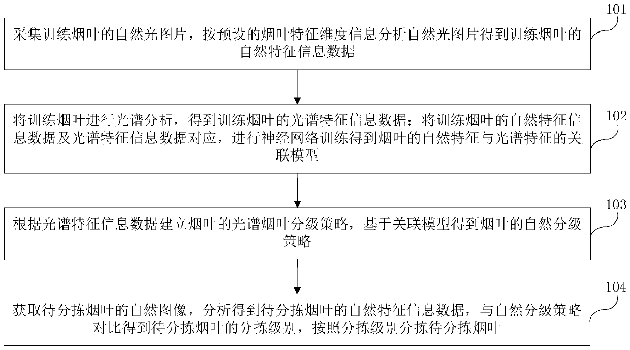 Method and device for automatically sorting tobacco leaves based on neural network